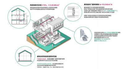 什么是超低能耗建筑？ 實現節能減排的方式是什么？